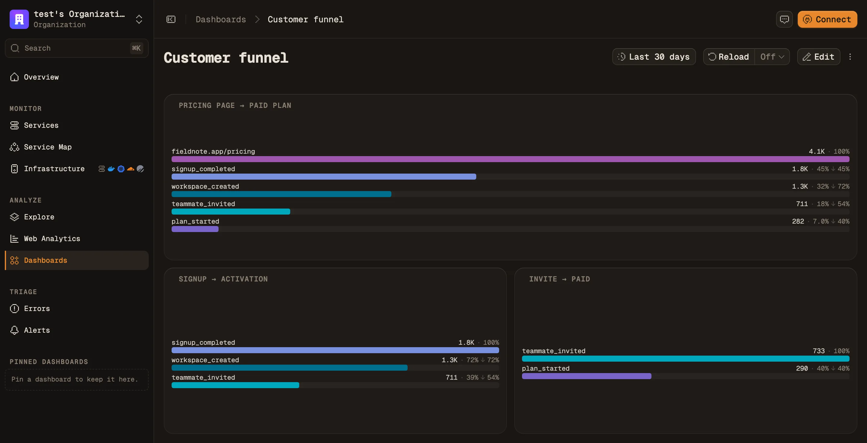 The Customer funnel dashboard in Maple with three funnel charts: pricing page to paid plan, signup to activation, and invite to paid.